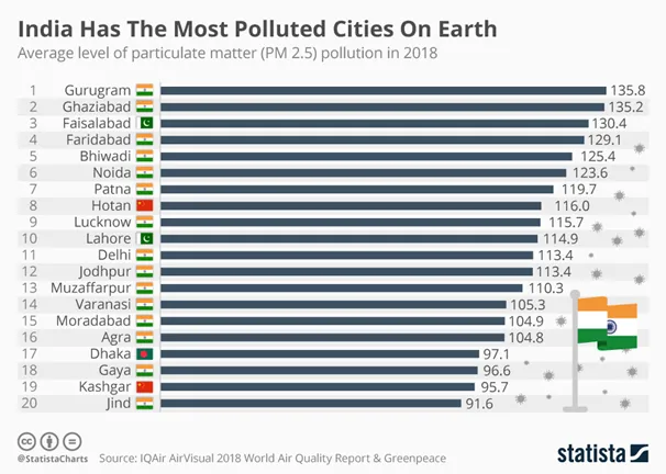 بحران آلودگی و راهکارهای مبارزه با آن/«آلوده ترین کشورهای جهان»